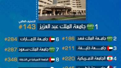 صورة هذه أفضل 10 جامعات عربية لعام 2021 م.. والسعودية تحصد ثلاثة مراكز