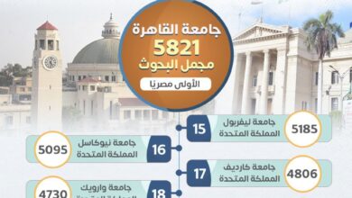 صورة جامعة القاهرة تتفوق على جامعات أوروبية وأمريكية عريقة في تصنيف ليدن الهولندي لعام 2024