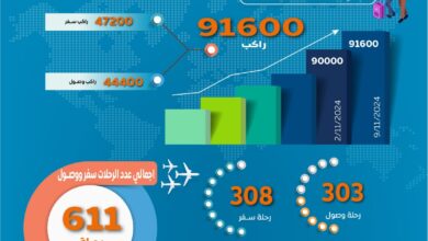 صورة انفوجراف وزارة الطيران: زيادة عدد الركاب بمطار القاهرة إلى 91 ألفا في 24 ساعة