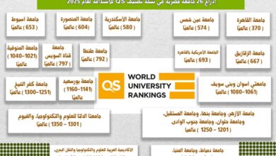 صورة تقدم جديد للجامعات المصرية في نسخة تصنيف QS للاستدامة لعام 2025